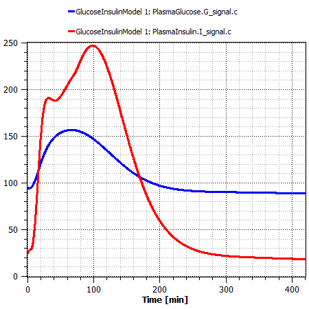 Fig2: Simulation results