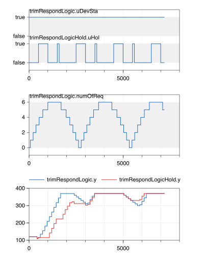 Trend graph for trim and response