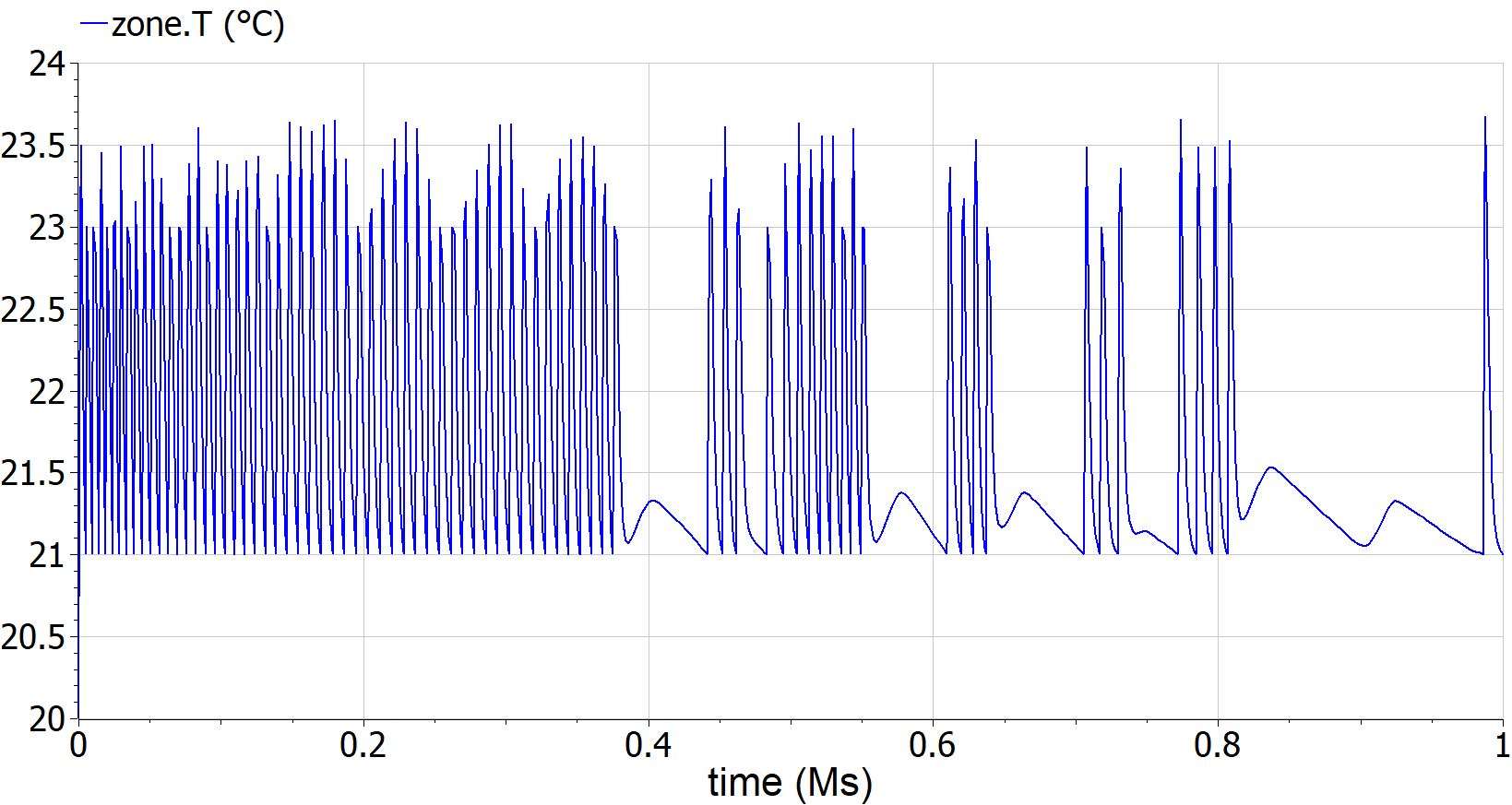 Air temperature as function of time.