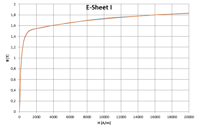 Approximated magnetization characteristics of Electro-Sheet I