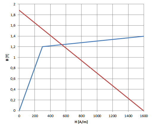 Toroidal core with airgap