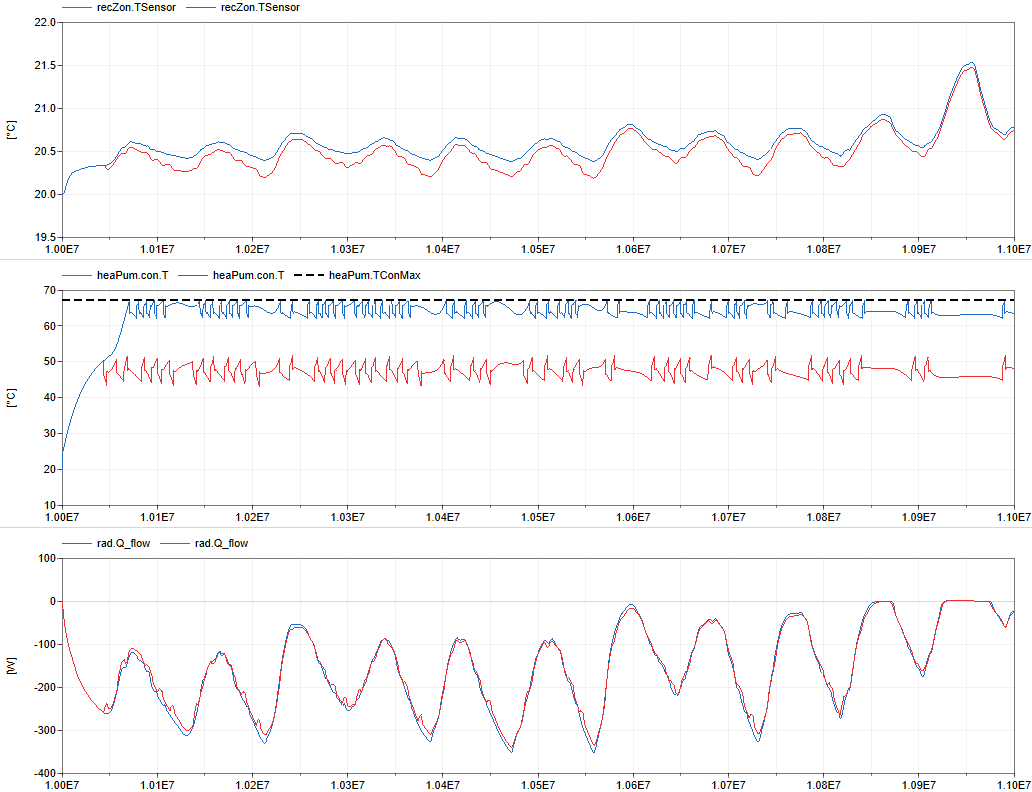 Comparison with (red) and without (blue) control for zone temperature, supply water temperature and radiator thermal power.