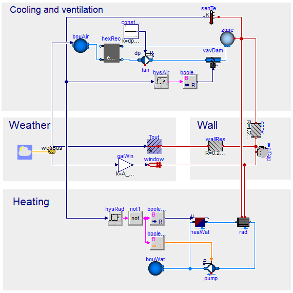 Graphical representation of the final simple house model.