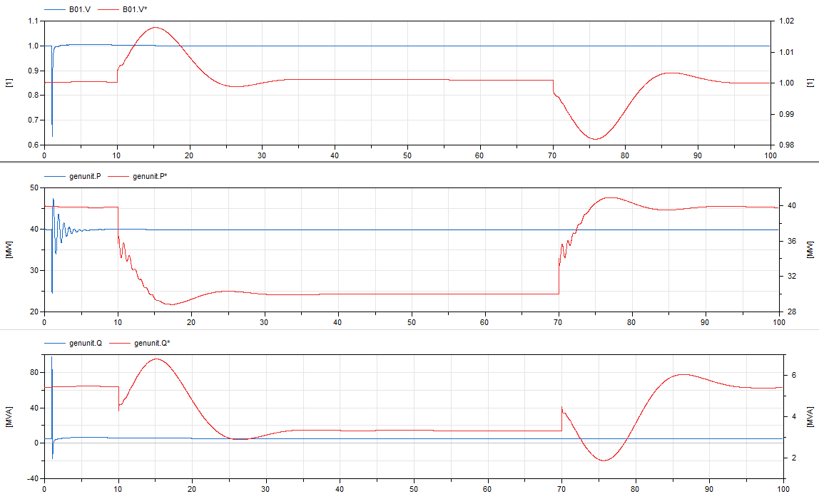 GeneratedPowerAndBusVoltagePlots