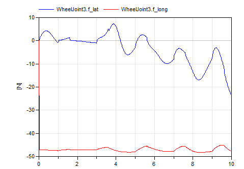 Diagram SimpleCarWithDifferentialGear_3