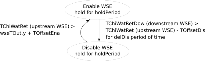 Image of WSE enable-disable state machine chart