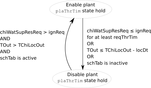 Image of chiller plant enable-disable state machine chart
