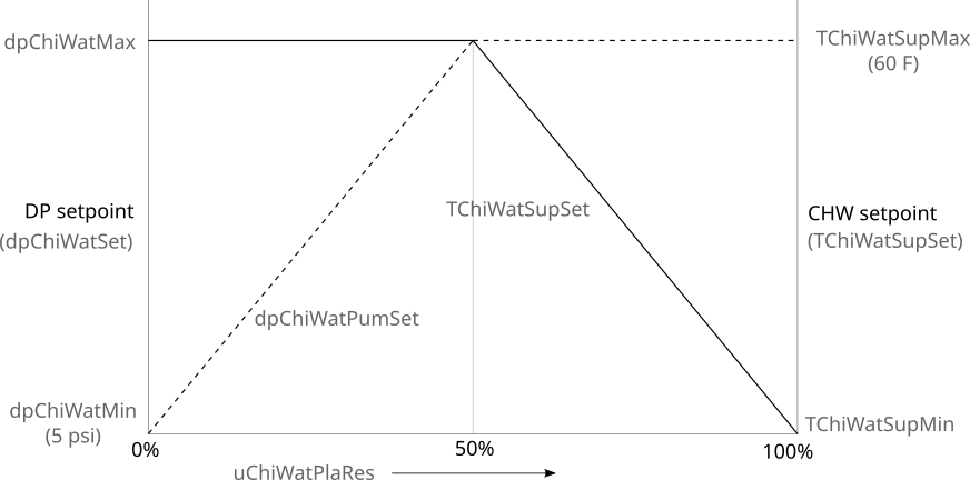 Image of chilled water supply setpoints