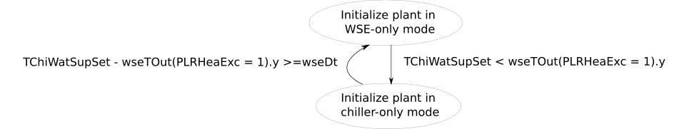 Image of initial stage selection state machine chart