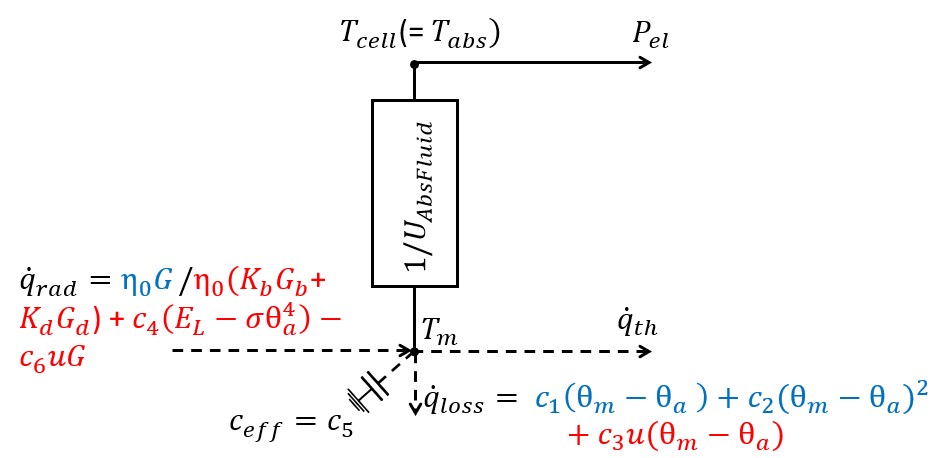 Two-node, one-capacitance thermal network for PVT collectors (ISO 9806: dashed lines; extension: solid lines).