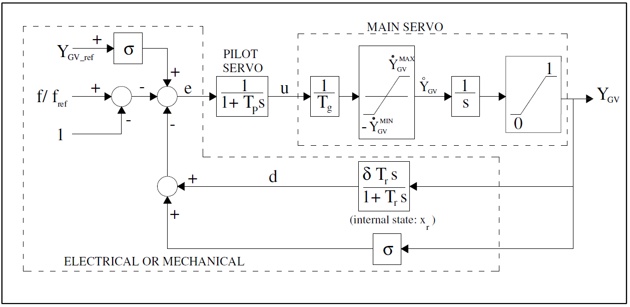 Governor block diagram
