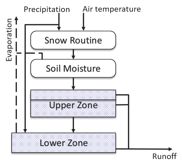 HBV model structure