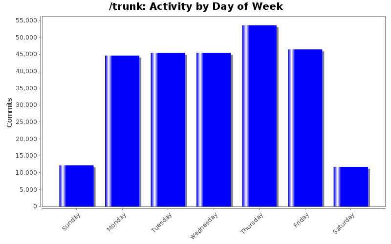 Activity by Day of Week