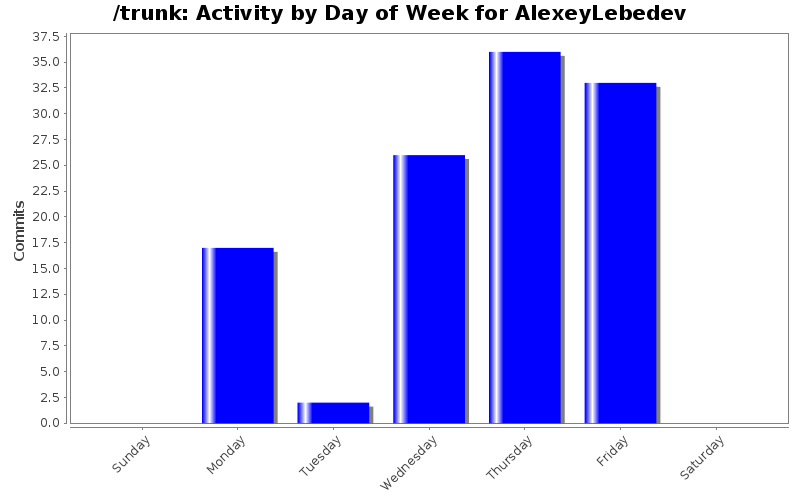 Activity by Day of Week for AlexeyLebedev