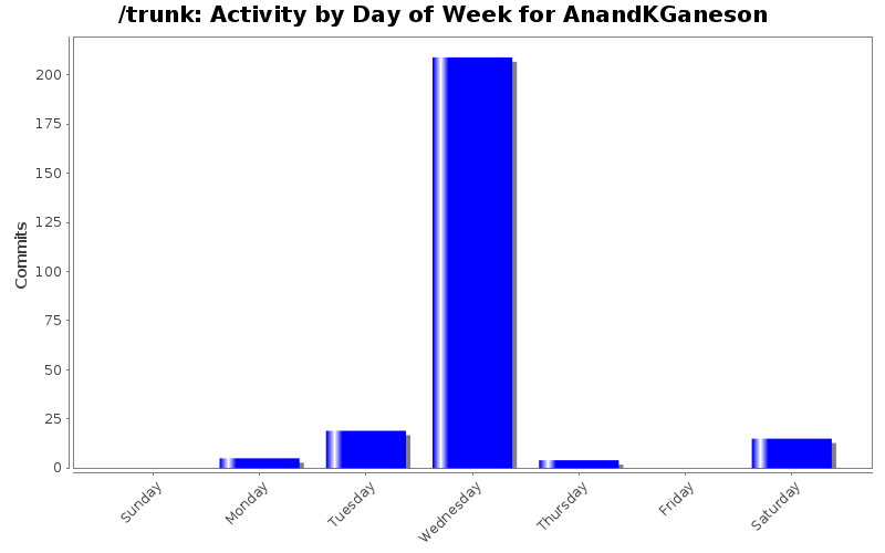 Activity by Day of Week for AnandKGaneson