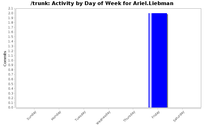 Activity by Day of Week for Ariel.Liebman