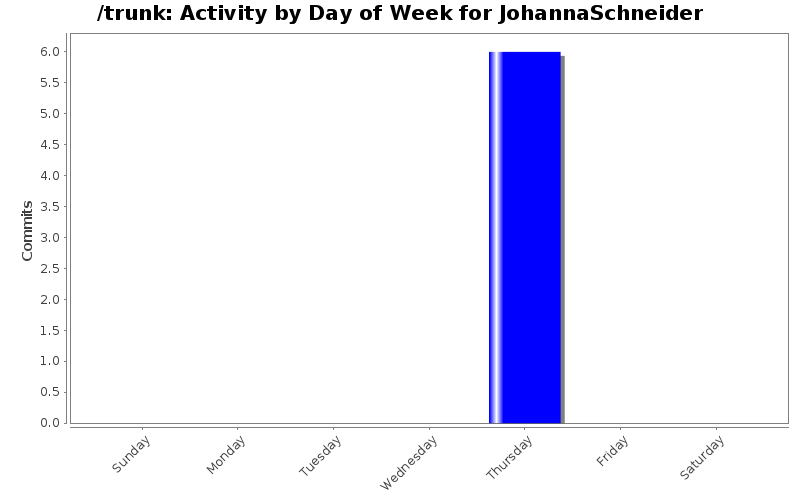 Activity by Day of Week for JohannaSchneider