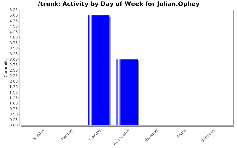 Activity by Day of Week for Julian.Ophey