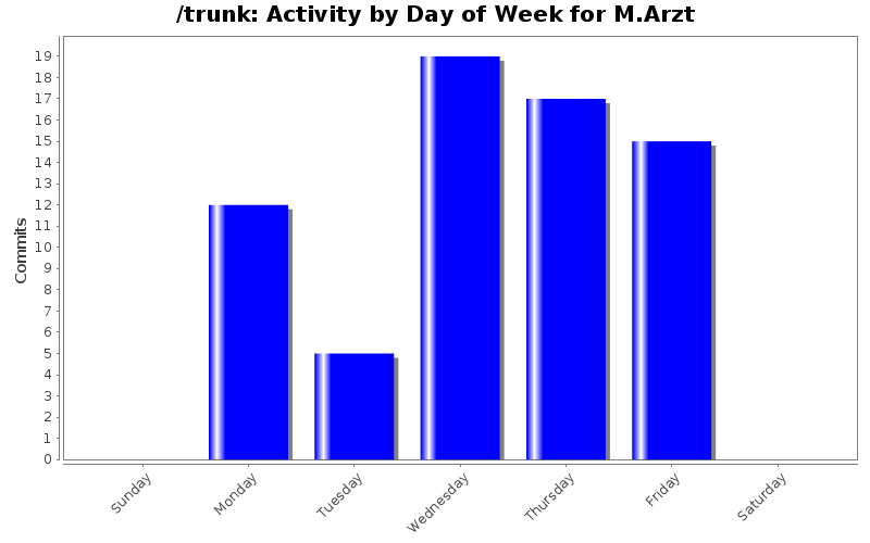 Activity by Day of Week for M.Arzt