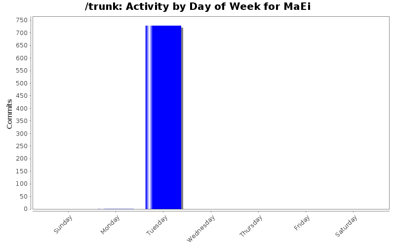Activity by Day of Week for MaEi