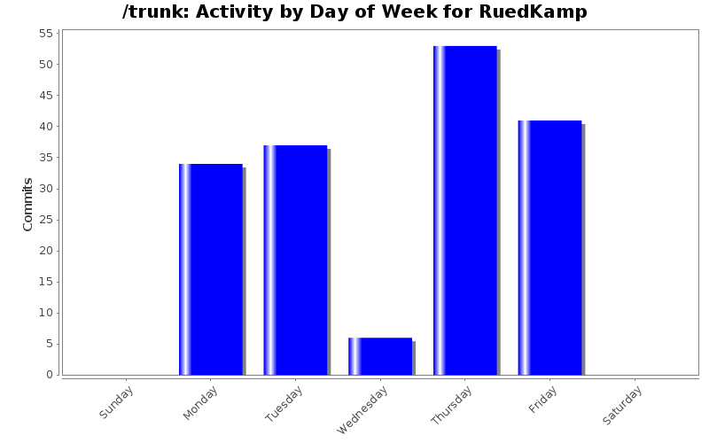 Activity by Day of Week for RuedKamp