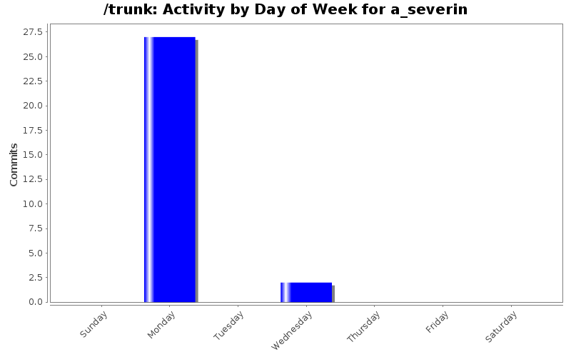 Activity by Day of Week for a_severin