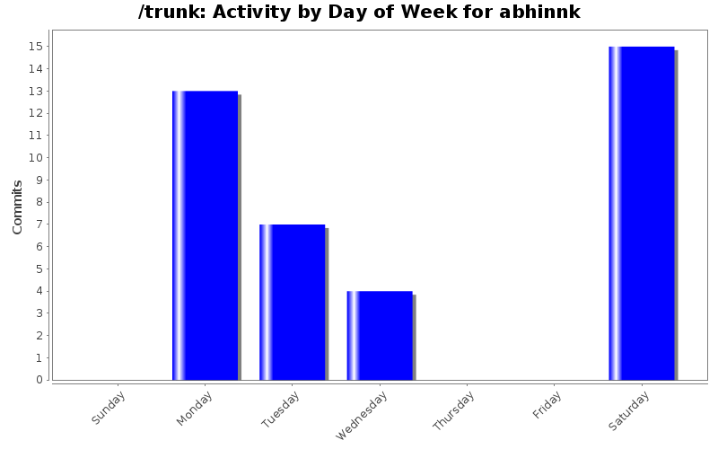 Activity by Day of Week for abhinnk