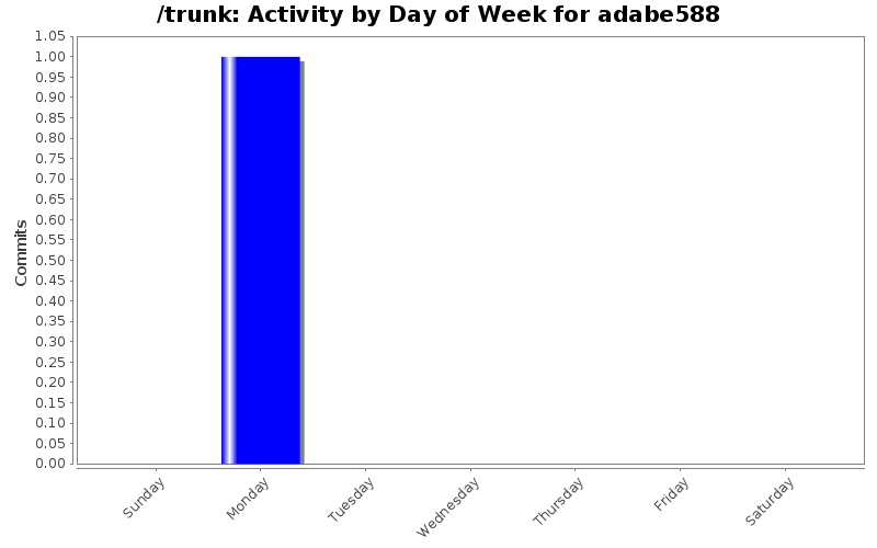 Activity by Day of Week for adabe588
