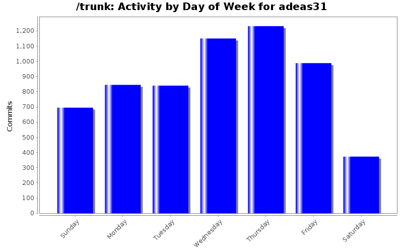 Activity by Day of Week for adeas31