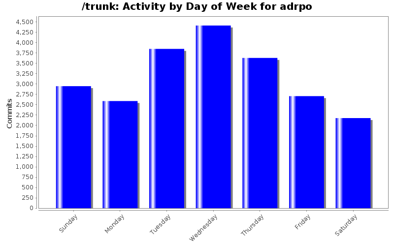 Activity by Day of Week for adrpo