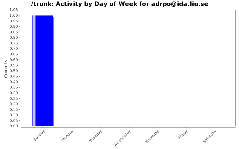 Activity by Day of Week for adrpo@ida.liu.se