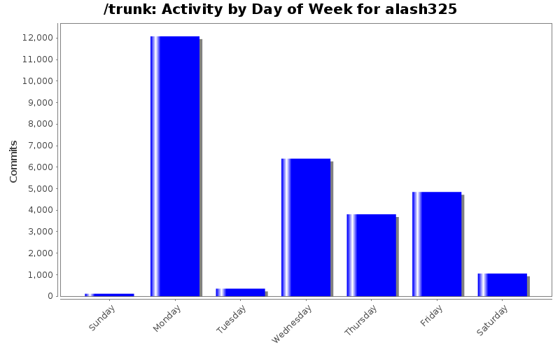 Activity by Day of Week for alash325