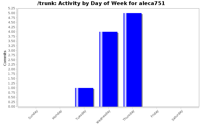 Activity by Day of Week for aleca751