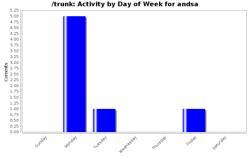 Activity by Day of Week for andsa