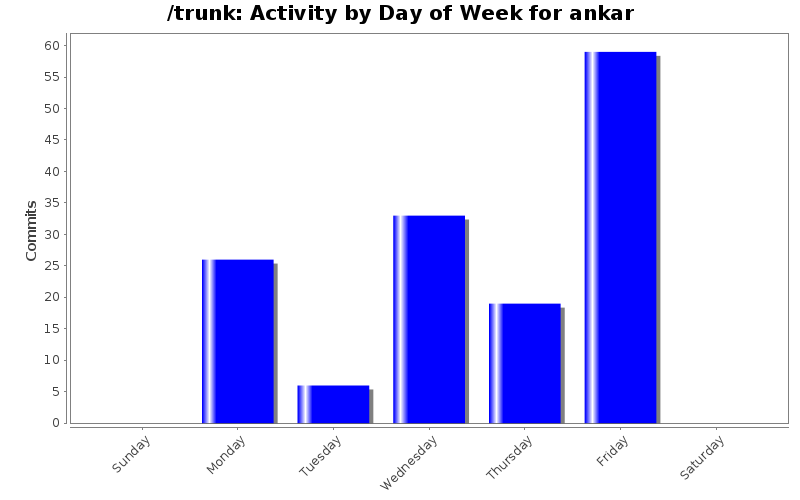 Activity by Day of Week for ankar