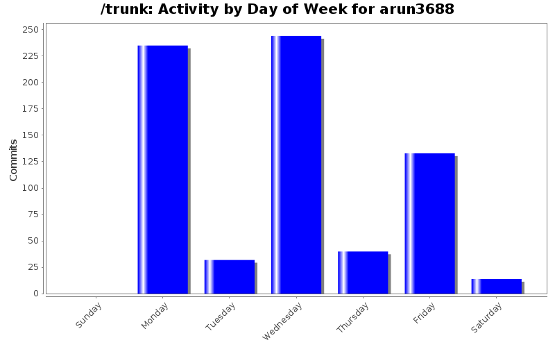 Activity by Day of Week for arun3688