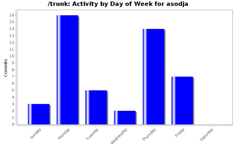 Activity by Day of Week for asodja