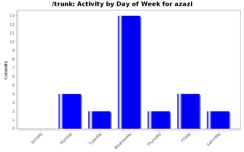 Activity by Day of Week for azazi