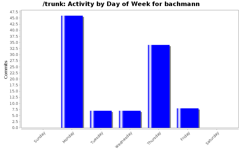 Activity by Day of Week for bachmann