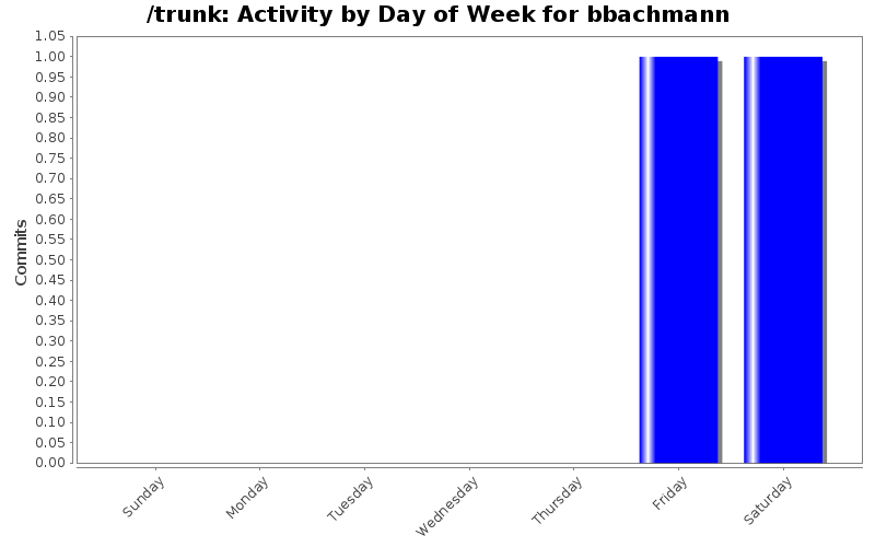 Activity by Day of Week for bbachmann