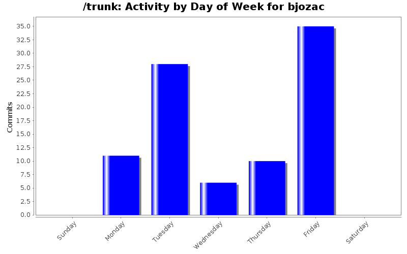 Activity by Day of Week for bjozac