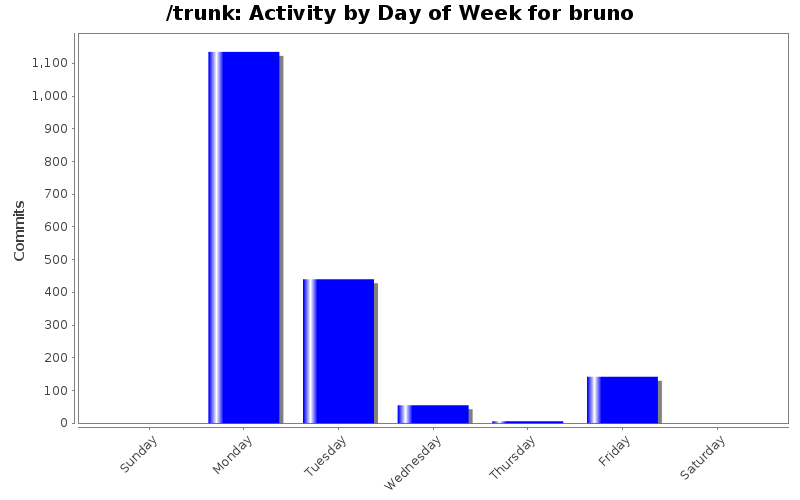 Activity by Day of Week for bruno