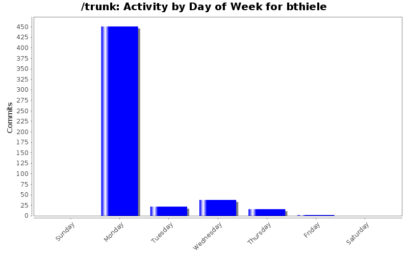 Activity by Day of Week for bthiele