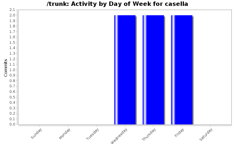 Activity by Day of Week for casella