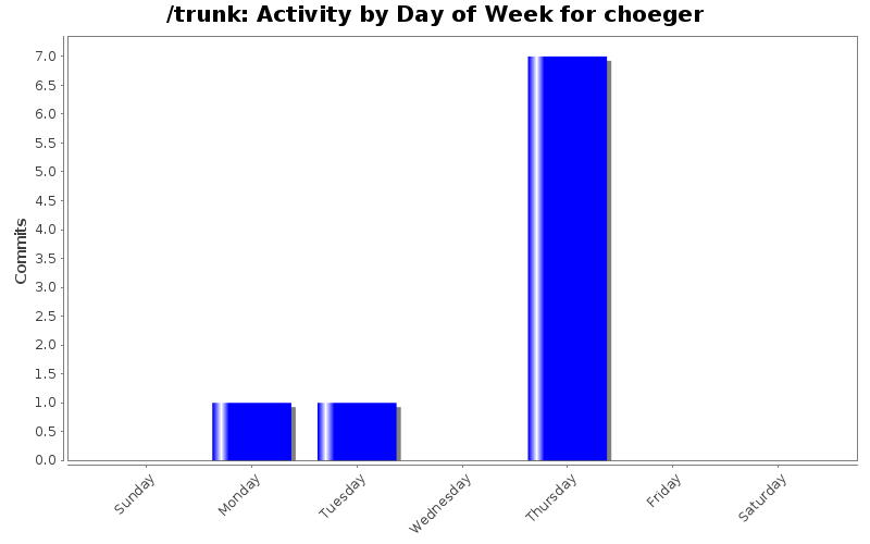 Activity by Day of Week for choeger