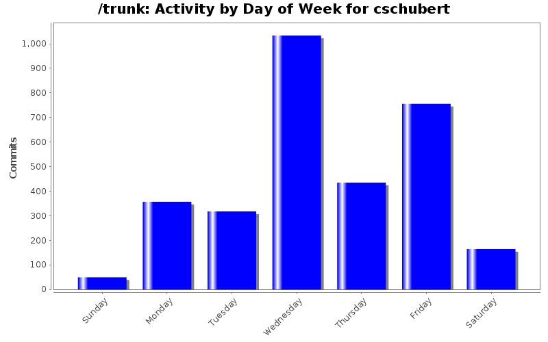 Activity by Day of Week for cschubert