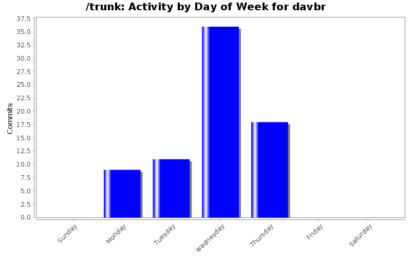 Activity by Day of Week for davbr