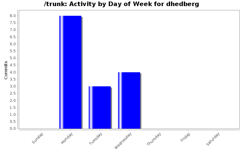 Activity by Day of Week for dhedberg