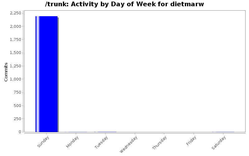 Activity by Day of Week for dietmarw