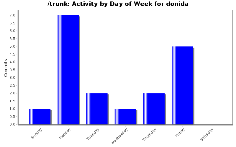 Activity by Day of Week for donida